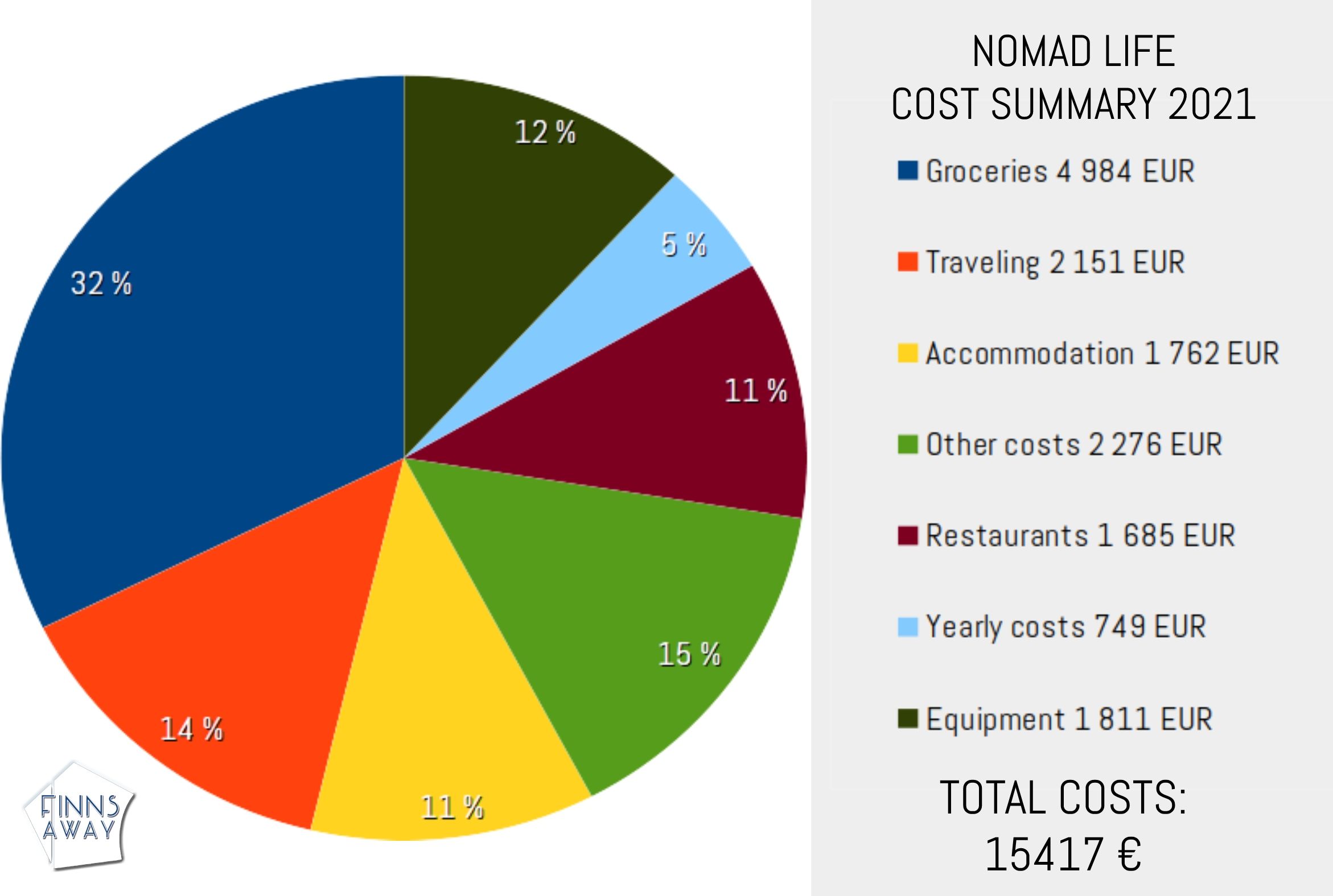 Cost summary 2021 | FinnsAway nomad life