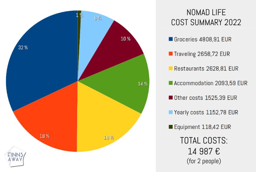 Cost summary | Nomad year 2022 summary | FinnsAway Travel Blog