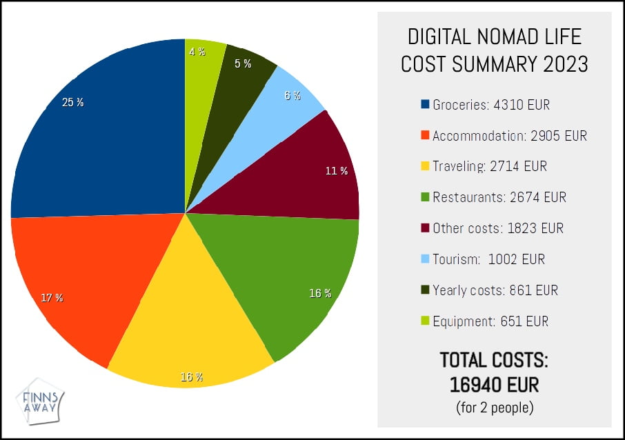 Cost graph, nomadic year 2023