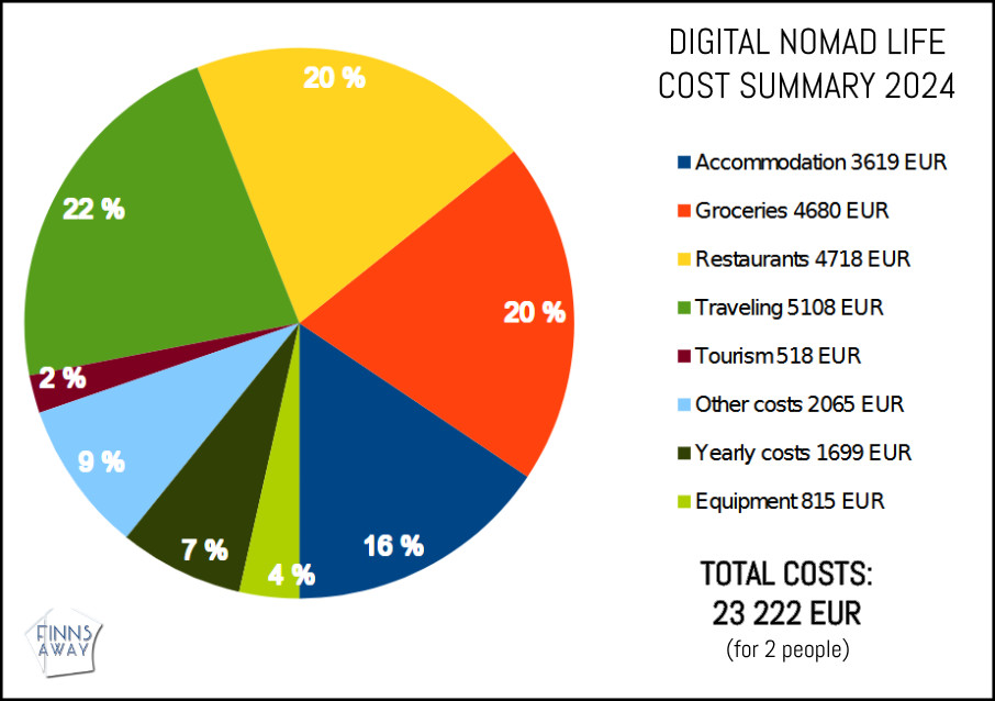Cost summary | Nomad year 2024 summary | FinnsAway Travel Blog
