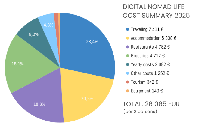 Yearly costs of nomadic life on four continents in 2025 | FinnsAway travel blog