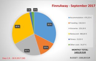 How much does traveling actually cost? Check our expenses from the first month of nomad life, spent on a road trip in five countries in Europe.