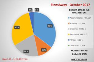Cost-summary-October-2017-FinnsAway.jpg