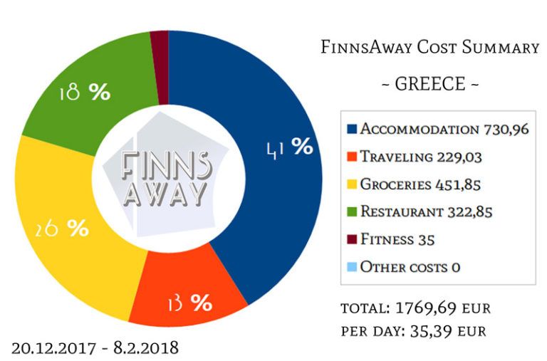 Cost summary seven weeks in Greece FinnsAway travel blog