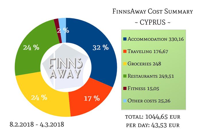 cyprus travel expenses