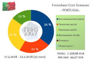 Cost summary, 5 weeks in Portugal | FinnsAway Nomad Travelers