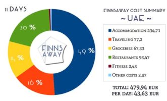 Is it possible to travel in UAE on budget? In this post we open up all the costs of our 11 days trip in Dubai, Abu Dhabi, Sharjah, Ajman and Fujairah Emirates. | FinnsAway Travel blog